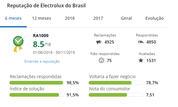 Avaliações da Electrolux no Brasil