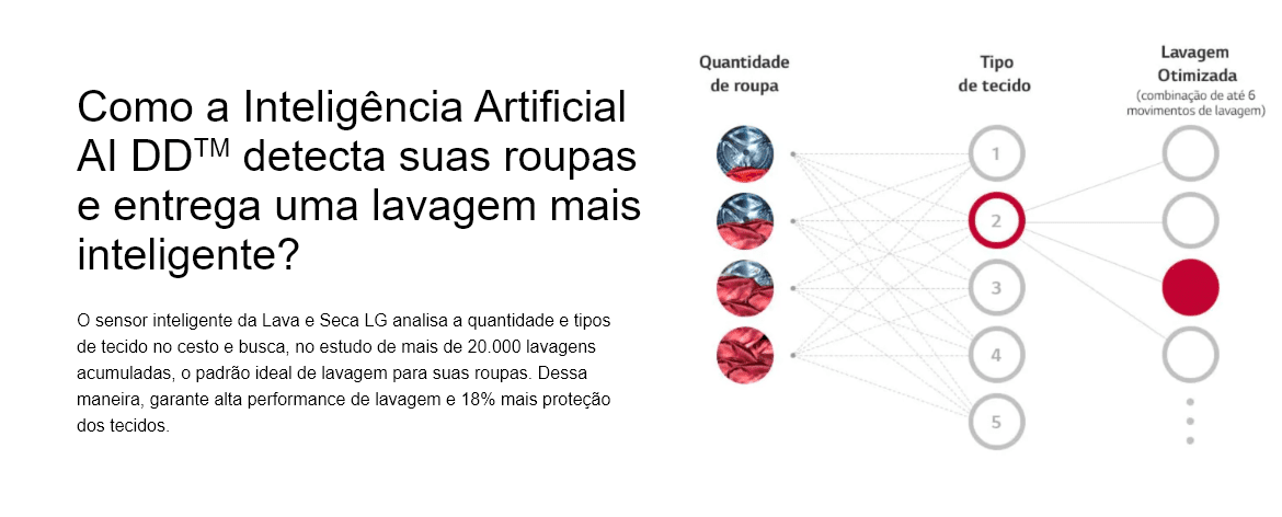 Inteligência artificial AI DDᵀᴹ